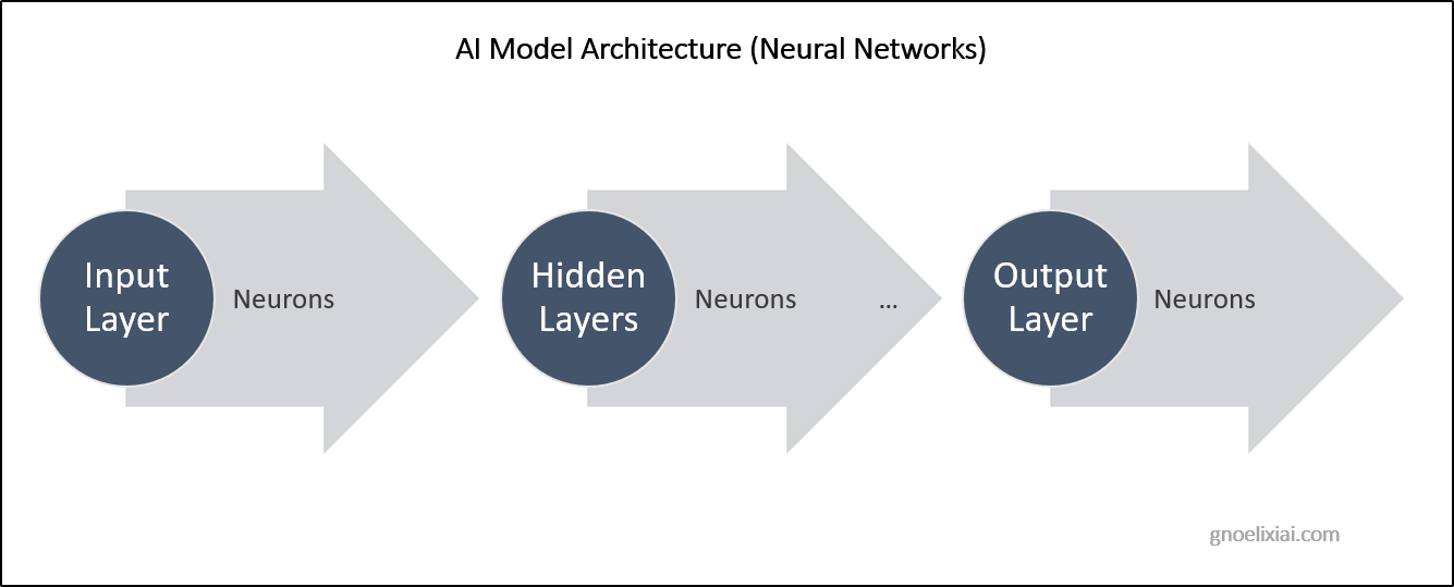 Deep Learning Architecture - Artificial Intelligence - GnoelixiAI Hub Deep Learning Architecture - Artificial Intelligence - GnoelixiAI Hub