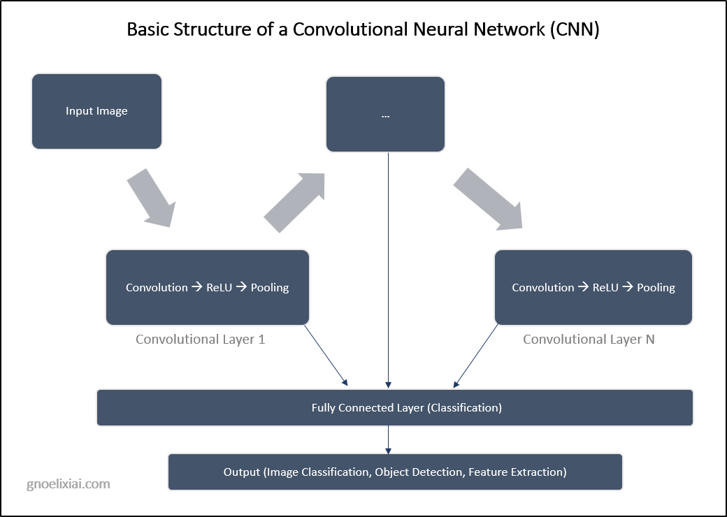 Basic Structure of a Convolutional Neural Network (CNN) - GnoelixiAI Hub Basic Structure of a Convolutional Neural Network (CNN) - GnoelixiAI Hub
