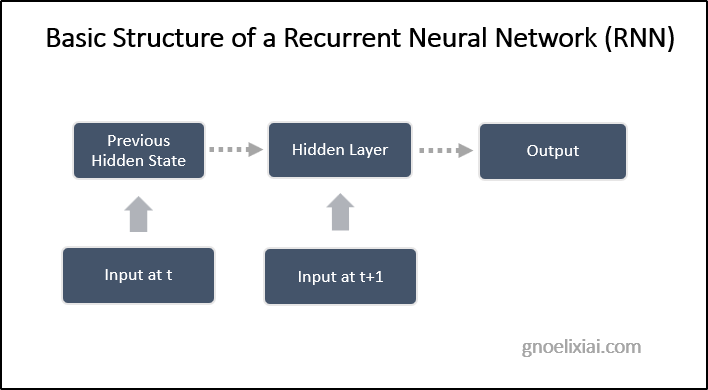 Basic Structure of a Recurrent Neural Network (RNN) - GnoelixiAI Hub Basic Structure of a Recurrent Neural Network (RNN) - GnoelixiAI Hub